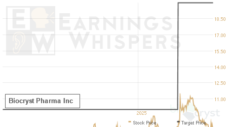 An historical view of analysts' average target prices for Biocryst Pharma