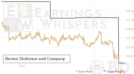 An historical view of analysts' average target prices for Becton Dickinson