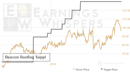 An historical view of analysts' average target prices for Beacon Roofing Suppl