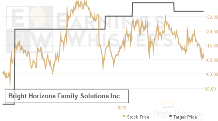 An historical view of analysts' average target prices for Bright Horizons Family Solutions