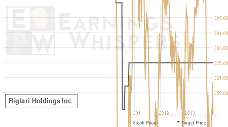 An historical view of analysts' average target prices for Biglari Holdings