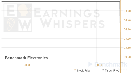 An historical view of analysts' average target prices for Benchmark Electronics