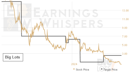 An historical view of analysts' average target prices for Big Lots