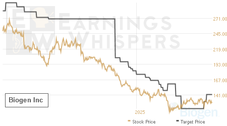 An historical view of analysts' average target prices for Biogen