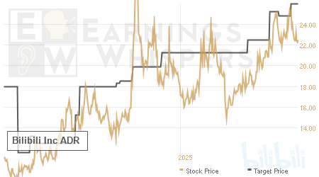 An historical view of analysts' average target prices for Bilibili Inc ADR