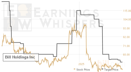 An historical view of analysts' average target prices for Bill Holdings