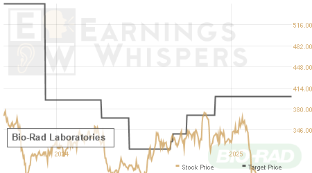 An historical view of analysts' average target prices for Bio-Rad Laboratories