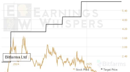 An historical view of analysts' average target prices for Bitfarms