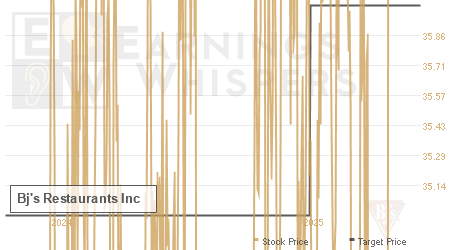 An historical view of analysts' average target prices for Bj's Restaurants