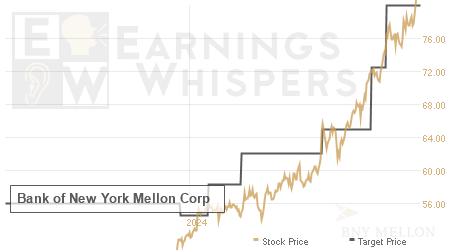 An historical view of analysts' average target prices for Bank of New York Mellon