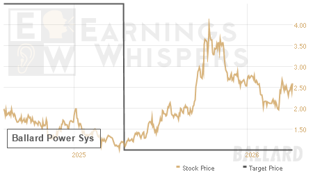 An historical view of analysts' average target prices for Ballard Power Sys