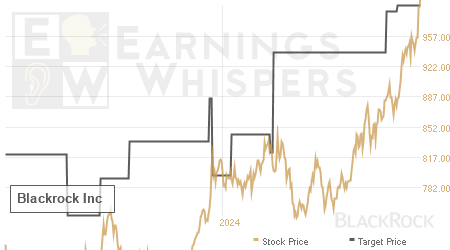 An historical view of analysts' average target prices for Blackrock