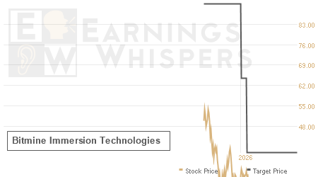 An historical view of analysts' average target prices for Bitmine Immersion Technologies