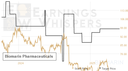 An historical view of analysts' average target prices for Biomarin Pharmaceuticals