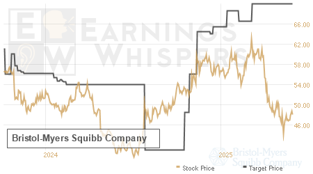 An historical view of analysts' average target prices for Bristol-Myers Squibb