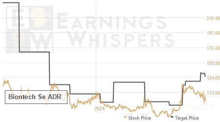 An historical view of analysts' average target prices for Biontech Se ADR