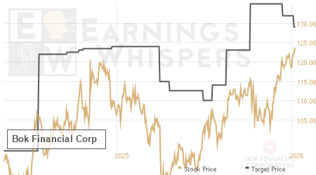 An historical view of analysts' average target prices for Bok Financial