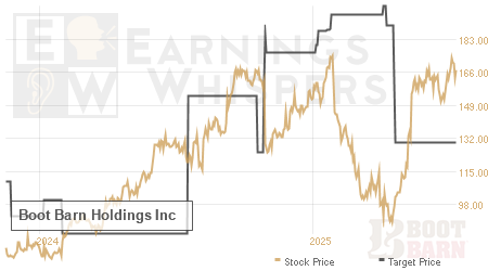 An historical view of analysts' average target prices for Boot Barn Holdings