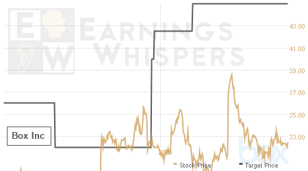 An historical view of analysts' average target prices for Box