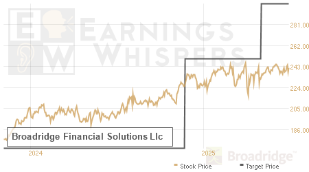 An historical view of analysts' average target prices for Broadridge Financial Solutions Llc