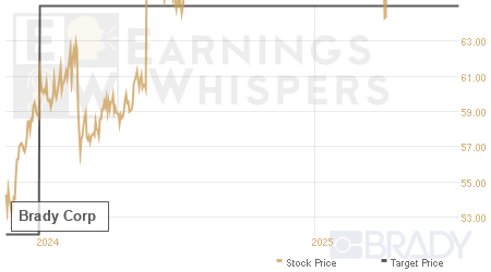 An historical view of analysts' average target prices for Brady