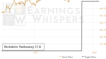 An historical view of analysts' average target prices for Berkshire Hathaway Cl A