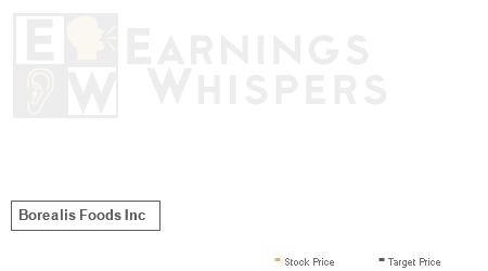 An historical view of analysts' average target prices for Borealis Foods