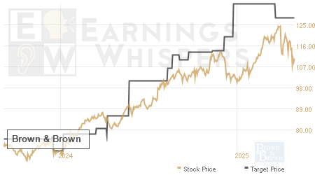 An historical view of analysts' average target prices for Brown & Brown