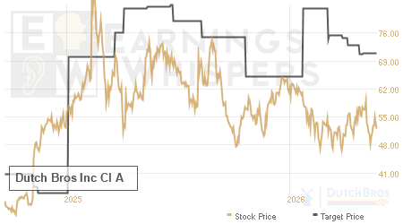 An historical view of analysts' average target prices for Dutch Bros Inc Cl A