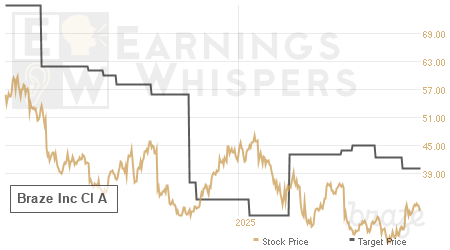 An historical view of analysts' average target prices for Braze Inc Cl A