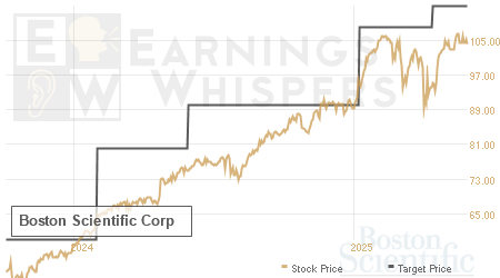 An historical view of analysts' average target prices for Boston Scientific