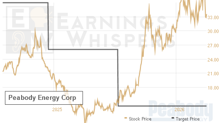 An historical view of analysts' average target prices for Peabody Energy