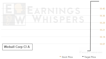 An historical view of analysts' average target prices for Webull Corp Cl A