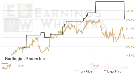 An historical view of analysts' average target prices for Burlington Stores