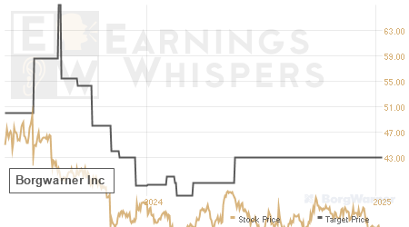 An historical view of analysts' average target prices for Borgwarner