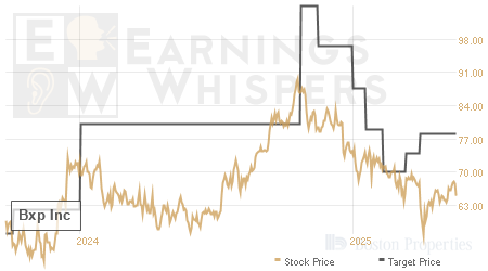 An historical view of analysts' average target prices for Bxp