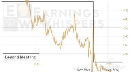 An historical view of analysts' average target prices for Beyond Meat