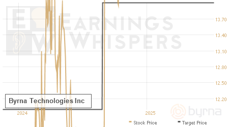 An historical view of analysts' average target prices for Byrna Technologies
