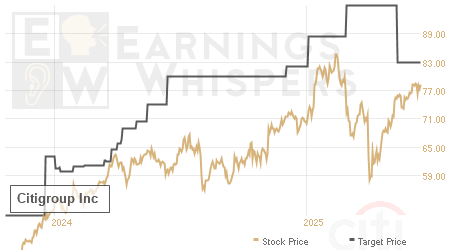 An historical view of analysts' average target prices for Citigroup