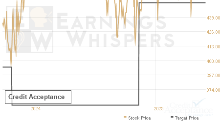 An historical view of analysts' average target prices for Credit Acceptance