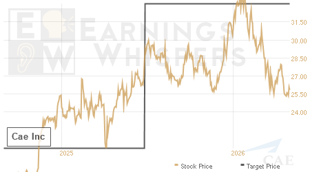 An historical view of analysts' average target prices for Cae