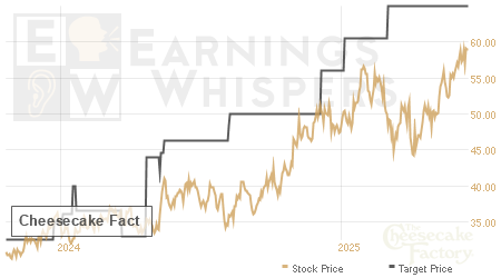 An historical view of analysts' average target prices for Cheesecake Fact