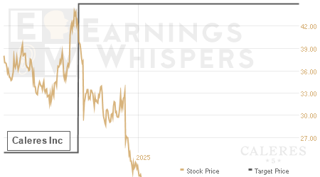 An historical view of analysts' average target prices for Caleres