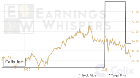 An historical view of analysts' average target prices for Calix