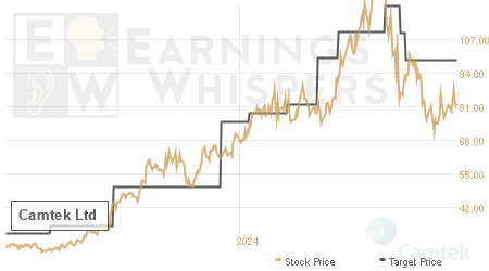 An historical view of analysts' average target prices for Camtek