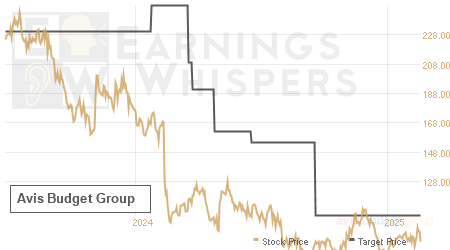 An historical view of analysts' average target prices for Avis Budget Group