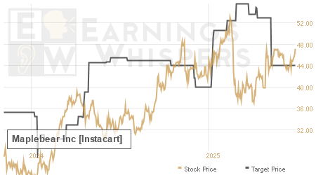 An historical view of analysts' average target prices for Maplebear Inc [Instacart]