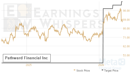 An historical view of analysts' average target prices for Pathward Financial