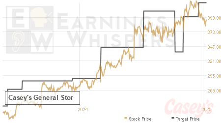 An historical view of analysts' average target prices for Casey's General Stor