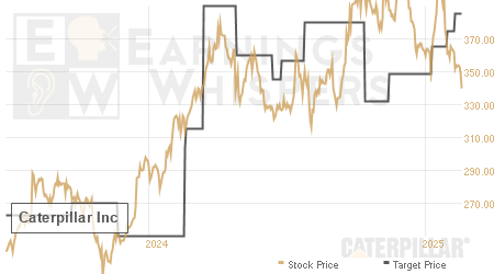 An historical view of analysts' average target prices for Caterpillar